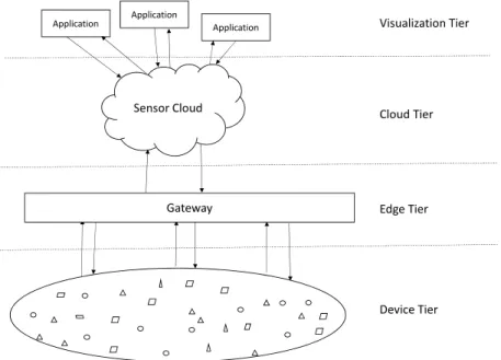 Figure 2.1: General Sensor-cloud architecture
