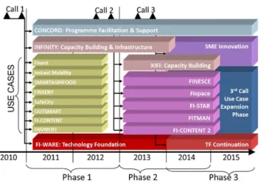 Figure 2.2: FI-PPP Programme Architecture [10]