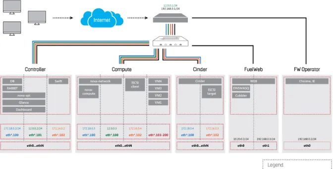 Figure 4.5: Network Topology for Fuel and OpenStack projects