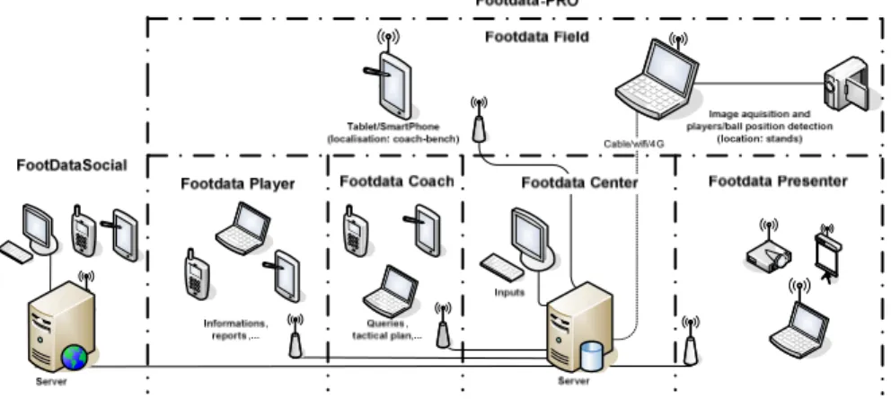 Fig. 1. Footdata-PRO main modules: Field, where the ball and players location in the pitch is  done by computer vision; Center, where all the information and the main computation is  congregated; Coach, where the coach inputs and accesses to detailed infor