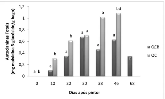 Figura 10: Influência da Altitude nas Antocianinas na casta Touriga Franca  ( médias com a mesma letra  indicam não haver diferenças entre si para um p&lt;0.05 )