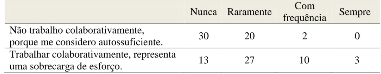 Tabela 11 – Perceções sobre o trabalho colabortivo (n=52) 