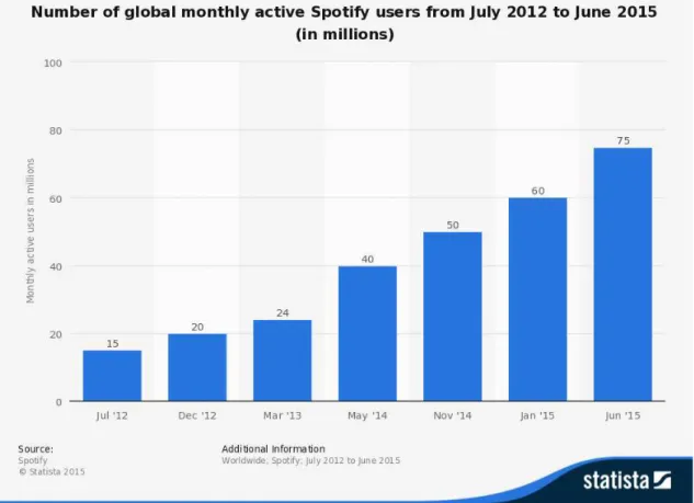Gráfico 2 - Número de utilizadores premium (que pagam) do Spotify mundialmente desde julho de  2010 a junho de 2015 (em milhões) 