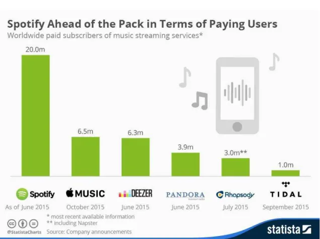 Gráfico 2 – Subscrições pagas nos serviços de streaming musical em todo o mundo 