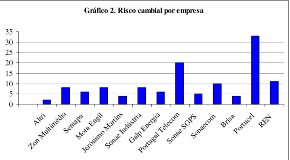 Gráfico 2. Risco cambial por empresa