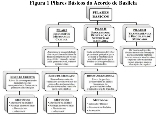 Figura 1 Pilares Básicos do Acordo de Basileia