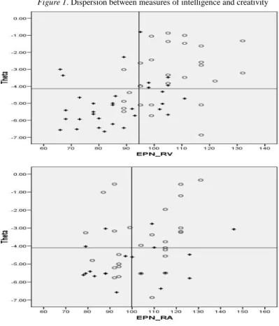 Figure 1. Dispersion between measures of intelligence and creativity 