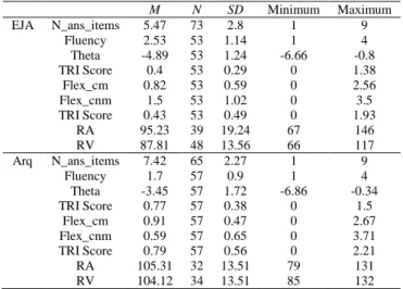 Table 1. Descriptive statistics of MCT, RA and RV of two groups 