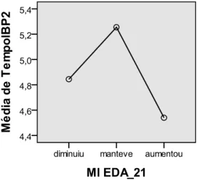 Figura 2 - Variação da MI entre as endoscopias 1 e 2 em função do tempo de toma de IBP 