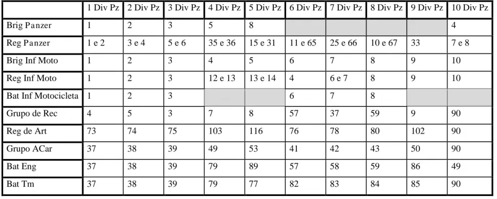 Tabela nº 1 - Constituição orgânica e os números das unidades pertencentes às Divisões  Panzer  em maio de 1940