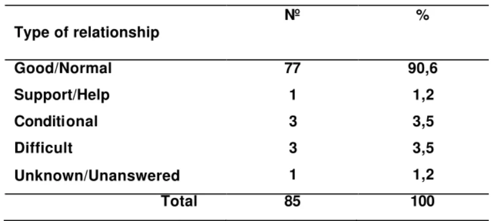 Table 4 - Relationship with a person having another skin colour 