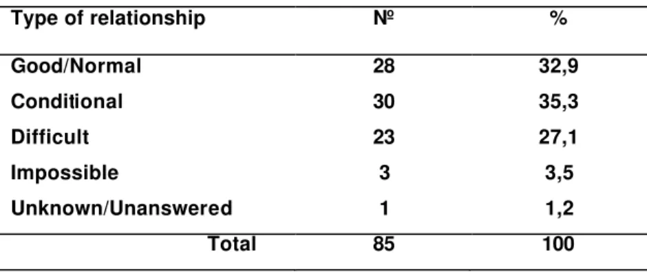 Table 5 - Relationship with a person of the Gipsy ethnic group  