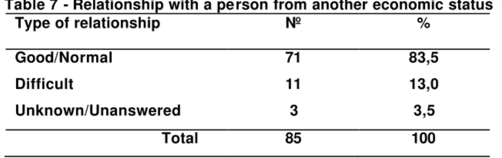 Table 7 shows the results and for a large majority (83,5%), it is stated that would be  Good/Normal, expressing themselves in the following way: 