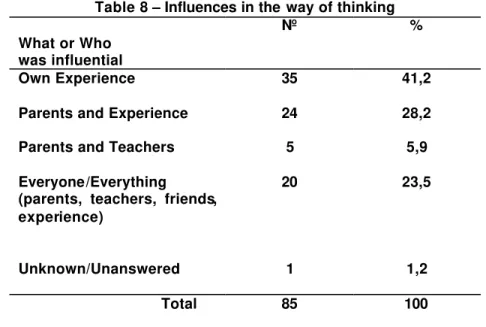 Table 8 – Influences in the way of thinking   What or Who  