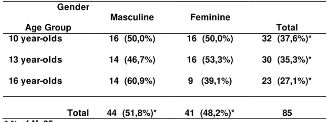 Table 1 shows the characterization of the students considering their age and gender  and as  observed, the feminine and the older groups are smaller