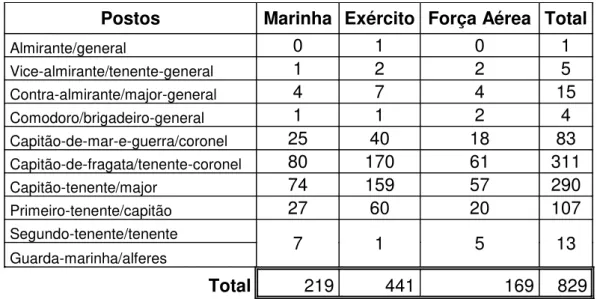 Tabela n.º 3 – Tabela de efetivos de Oficiais do QP a desempenhar funções nas estruturas do EMGFA