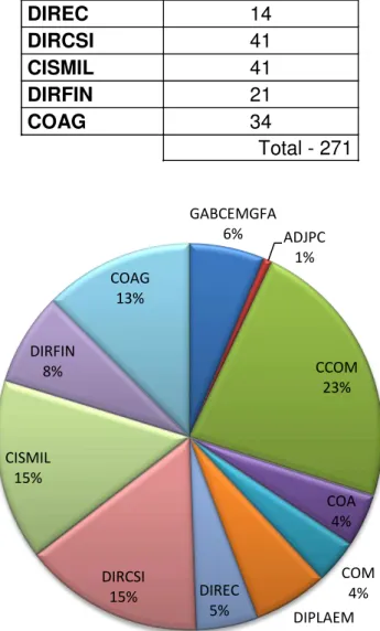 Figura n.º 3 – Gráfico de distribuição dos Oficiais na estrutura principal do EMGFA. 