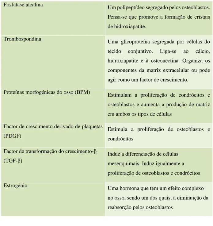 Tabela 1: Investigações para promover a regeneração óssea da distração osteogénica (Natu et al., 2014) 