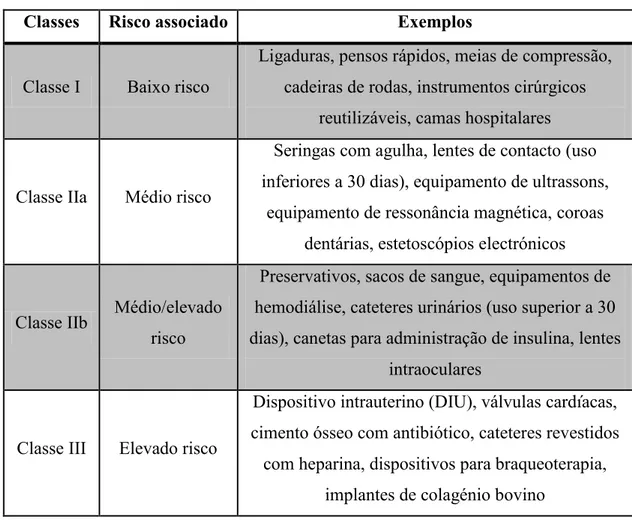 Tabela 1. Classificação dos DM consoante o risco associado e alguns exemplos. (Adaptado de Neves,  2013a)