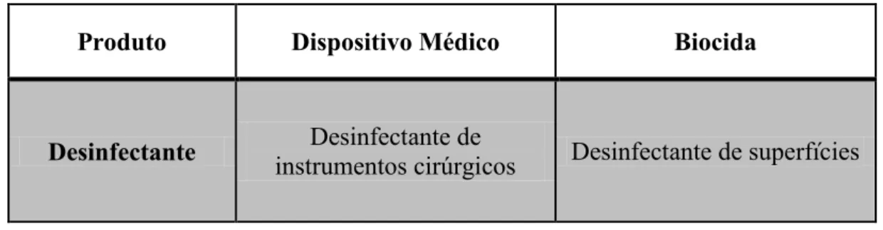 Tabela 3. Desinfectante como DM e biocida. (Retirado de INFARMED, 2013f). 