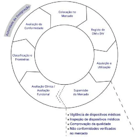 Figura 10. Diferentes etapas do ciclo de vida dos DM. (Retirado de INFARMED, 2013e). 
