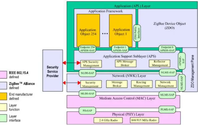 Figura 2.1 - Arquitetura da Stack ZigBee (ZigBee Alliance Organization, n.d.) 