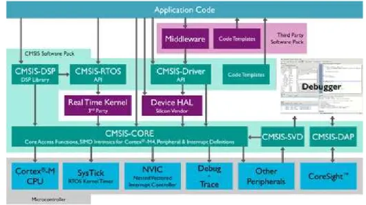 Figura 3.9 – Arquitetura Cortex Microcontroller Standard Interface (ARM, 2013)  O CMSIS consiste nos seguintes componentes: 