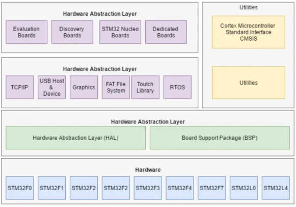 Figura 3.10 - Arquitetura STM32Cube (ST Microelectronics, 2015a) 