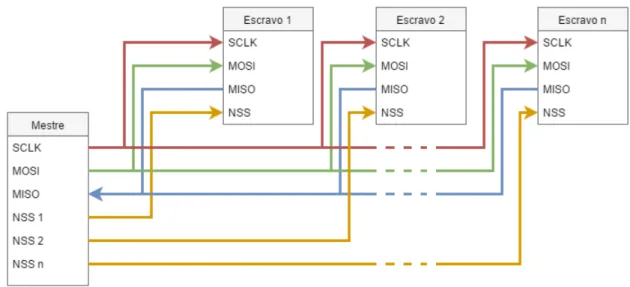 Figura 3.16 – Interface barramento SPI múltiplos escravos 