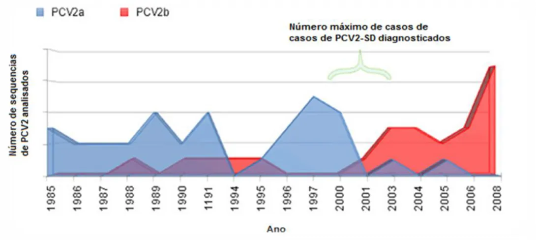 Figura 1 - Deteção da frequência de PCV2a e PCV2b em Espanha (Adaptado de Cortey et al, 2011) 