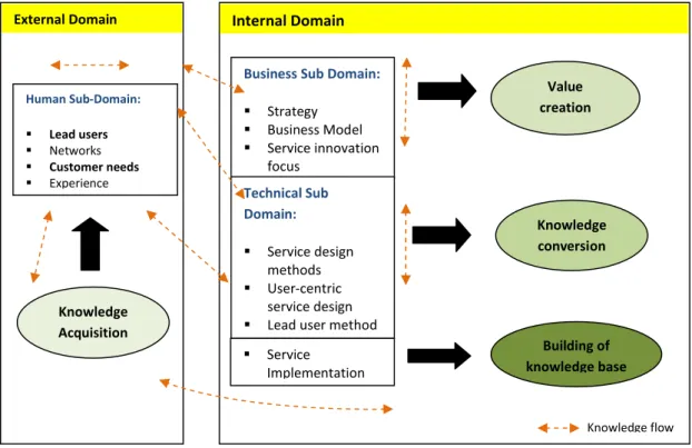 Figure 5 - MSD Phases. Adaptation of the general model of multilevel service design   (Patrício et al., 2012)