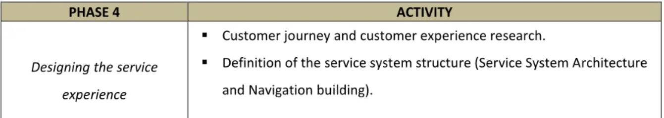 Table 6 - Phase 4 of the integrated model proposal 