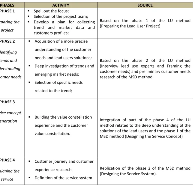 Table 8 - Phases of the integrated method proposal 