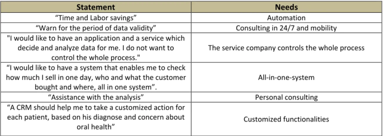 Table 10 - Outcomes identification Statement x Need 