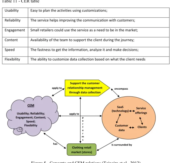 Figure 5 - Concepts and CEM relations (Teixeira et al., 2012) 