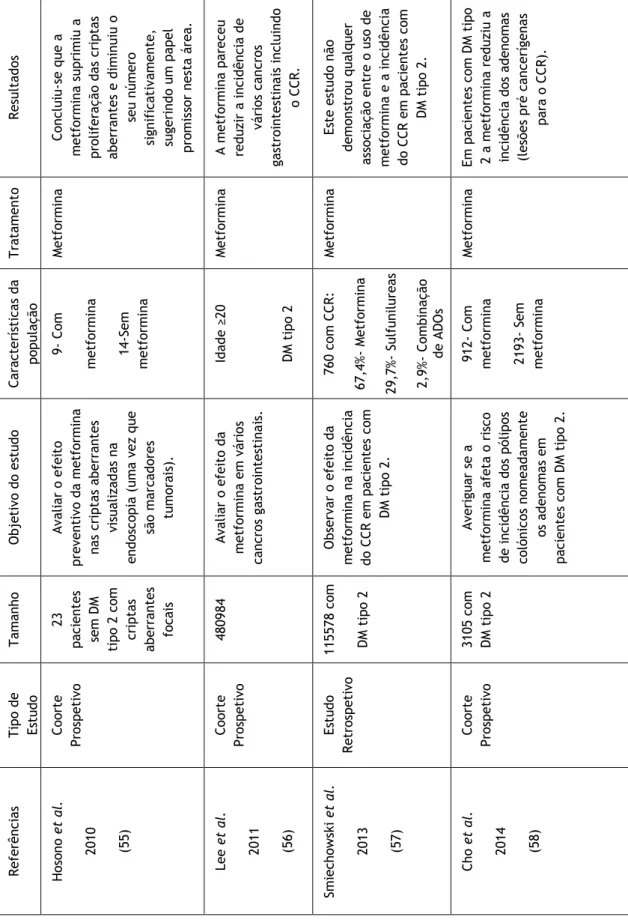 Tabela 4- Estudos que analisaram a relação entre a Metformina e o CCR 