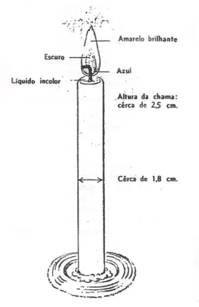Fig. A1-1 — Vela acesa. 