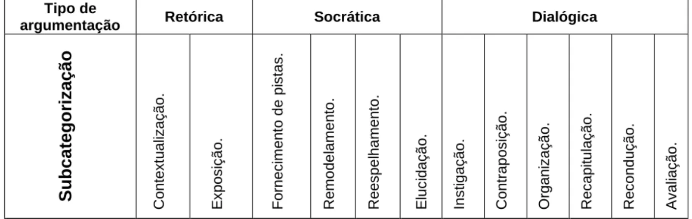 Tabela 1 - Categorização da atuação docente 