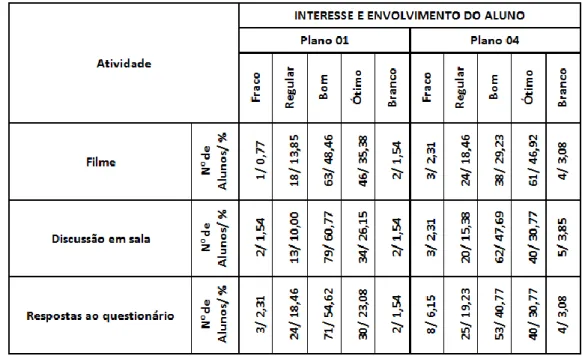 Tabela 3 - Resultados percentuais da avaliação em relação ao interesse e envolvimento dos alunos