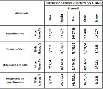 Tabela 5 - Resultados percentuais da avaliação em relação ao interesse e envolvimento dos alunos.