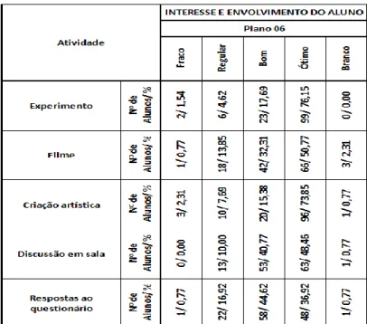 Tabela 6 - Resultados percentuais da avaliação em relação ao interesse e envolvimento dos alunos.