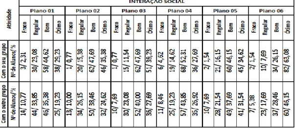 Tabela 11 - Resultados percentuais da avaliação em relação à interação social dos alunos.