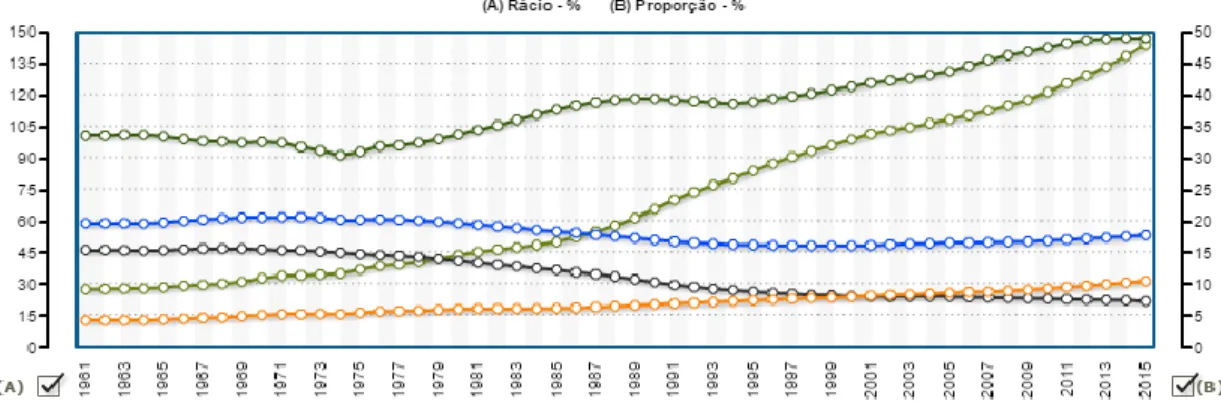 Gráfico 1 – Indicadores de envelhecimento em Portugal (1961-2015)  Fonte: INE, PORDATA (http://www.pordata.pt/Portugal/Indicadores+de+envelhecimento-526)