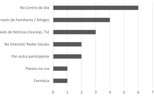 Gráfico 2 – Como é que os participantes tiveram conhecimento do projeto 