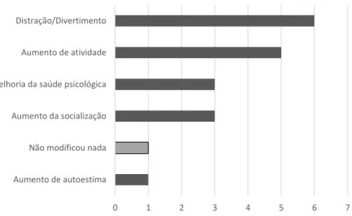 Gráfico 4 - Em que é que o projeto modificou a vida dos participantes 