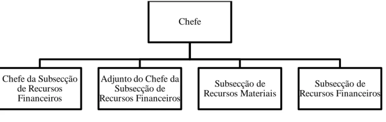 Ilustração 6 - Organização da Secção Logística  Fonte: Elaboração própria 68