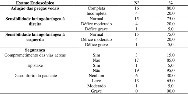 Tabela  4  –  Distribuição  da  amostra  relativamente  ao  exame  endoscópico:  adução  das  pregas  vocais; sensibilidade laríngea; segurança; comprometimento das vias aéreas; epistaxe; incómodo  do doente 