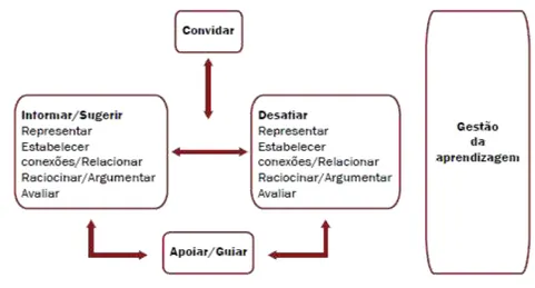 Figura 1 - Quadro de análise para as ações do professor (Ponte e Quaresma, 2014, p. 168)