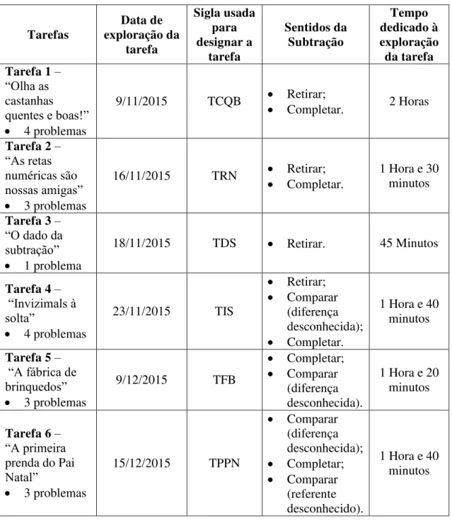 Tabela 3 - Calendarização das aulas e sentidos da subtração envolvidos em cada tarefa