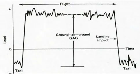 Figure 2.2: GAG wing loading of a Commercial Aircraft [2].